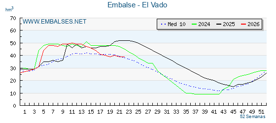 Pantano EL VADO . Grafico anual, con datos semanales. Se muestran los datos del año en curso, del año anterior y de la media de los ultimos años del pantano EL VADO