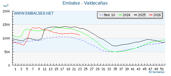 Pantano VALDECAÑAS . Grafico anual, con datos semanales. Se muestran los datos del año en curso, del año anterior y de la media de los ultimos años del pantano VALDECAÑAS