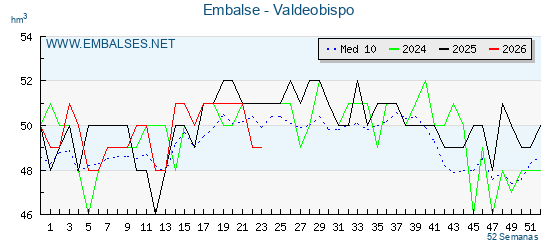 Pantano VALDEOBISPO . Grafico anual, con datos semanales. Se muestran los datos del año en curso, del año anterior y de la media de los ultimos años del pantano VALDEOBISPO