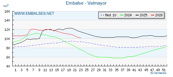 Pantano VALMAYOR . Grafico anual, con datos semanales. Se muestran los datos del año en curso, del año anterior y de la media de los ultimos años del pantano VALMAYOR