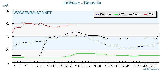 Pantano BOADELLA . Grafico anual, con datos semanales. Se muestran los datos del año en curso, del año anterior y de la media de los ultimos años del pantano BOADELLA