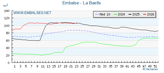 Pantano LA BAELLS . Grafico anual, con datos semanales. Se muestran los datos del año en curso, del año anterior y de la media de los ultimos años del pantano LA BAELLS