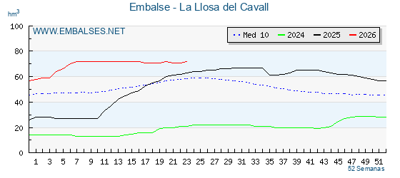 Embassaments Catalunya
