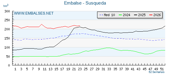 Pantano SUSQUEDA . Grafico anual, con datos semanales. Se muestran los datos del año en curso, del año anterior y de la media de los ultimos años del pantano SUSQUEDA