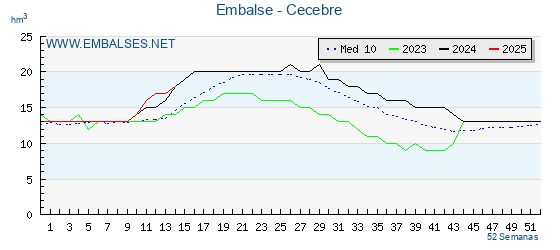 Pantano CECEBRE . Grafico anual, con datos semanales. Se muestran los datos del año en curso, del año anterior y de la media de los ultimos años del pantano CECEBRE