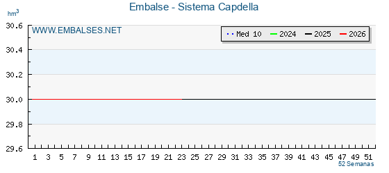 Embassaments Catalunya