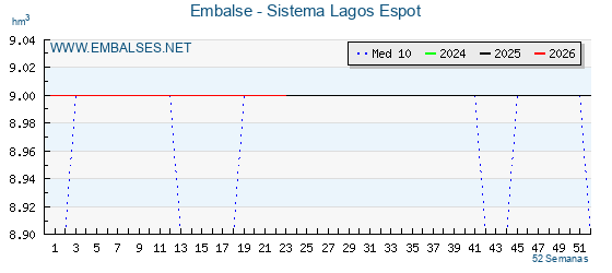Embassaments Catalunya