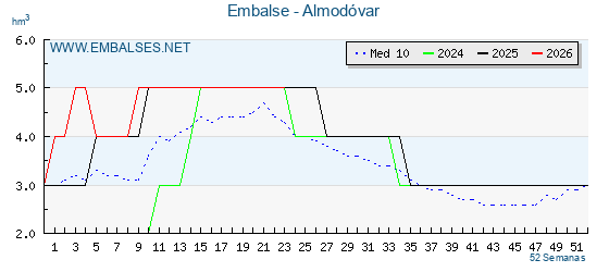 Pantano ALMODOVAR . Grafico anual, con datos semanales. Se muestran los datos del año en curso, del año anterior y de la media de los ultimos años del pantano ALMODOVAR