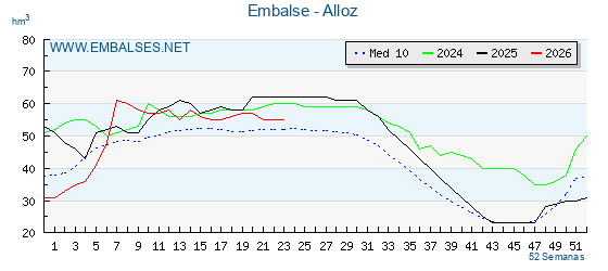 Pantano ALLOZ . Grafico anual, con datos semanales. Se muestran los datos del año en curso, del año anterior y de la media de los ultimos años del pantano ALLOZ
