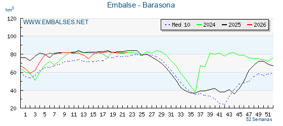 Pantano BARASONA . Grafico anual, con datos semanales. Se muestran los datos del año en curso, del año anterior y de la media de los ultimos años del pantano BARASONA