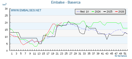 Pantano BASERCA . Grafico anual, con datos semanales. Se muestran los datos del año en curso, del año anterior y de la media de los ultimos años del pantano BASERCA