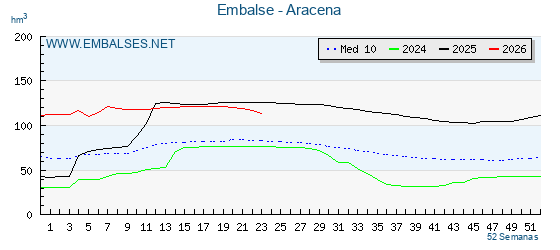 Pantano ARACENA . Grafico anual, con datos semanales. Se muestran los datos del año en curso, del año anterior y de la media de los ultimos años del pantano ARACENA