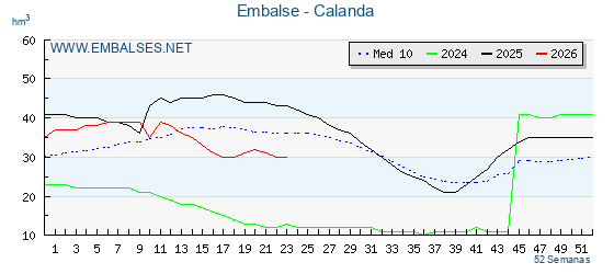Pantano CALANDA . Grafico anual, con datos semanales. Se muestran los datos del año en curso, del año anterior y de la media de los ultimos años del pantano CALANDA