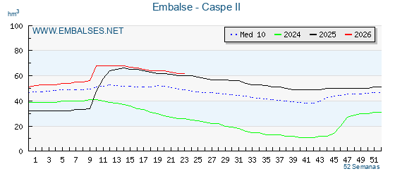 Pantano CASPE . Grafico anual, con datos semanales. Se muestran los datos del año en curso, del año anterior y de la media de los ultimos años del pantano CASPE