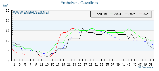 Pantano CAVALLERS . Grafico anual, con datos semanales. Se muestran los datos del año en curso, del año anterior y de la media de los ultimos años del pantano CAVALLERS