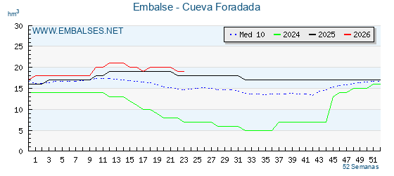Pantano CUEVA FORADADA . Grafico anual, con datos semanales. Se muestran los datos del año en curso, del año anterior y de la media de los ultimos años del pantano CUEVA FORADADA