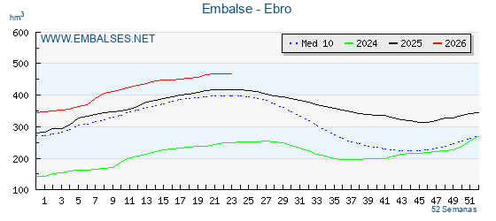 Pantano EBRO . Grafico anual, con datos semanales. Se muestran los datos del año en curso, del año anterior y de la media de los ultimos años del pantano EBRO