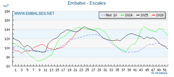 Pantano ESCALES . Grafico anual, con datos semanales. Se muestran los datos del año en curso, del año anterior y de la media de los ultimos años del pantano ESCALES