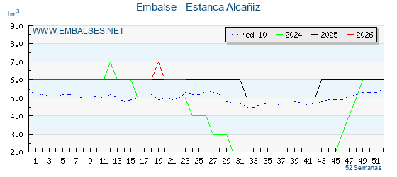 Pantano ESTANCA ALCAŅIZ . Grafico anual, con datos semanales. Se muestran los datos del aņo en curso, del aņo anterior y de la media de los ultimos aņos del pantano ESTANCA ALCAŅIZ
