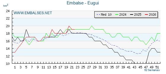 Pantano EUGUI . Grafico anual, con datos semanales. Se muestran los datos del año en curso, del año anterior y de la media de los ultimos años del pantano EUGUI