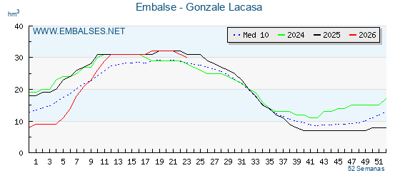 Pantano GONZALEZ LACASA . Grafico anual, con datos semanales. Se muestran los datos del año en curso, del año anterior y de la media de los ultimos años del pantano GONZALEZ LACASA