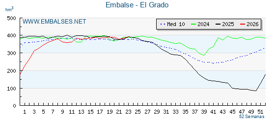 Pantano EL GRADO . Grafico anual, con datos semanales. Se muestran los datos del año en curso, del año anterior y de la media de los ultimos años del pantano EL GRADO