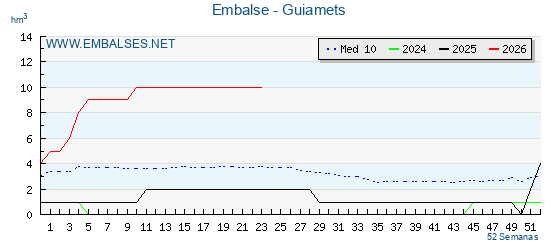 Embassaments Catalunya