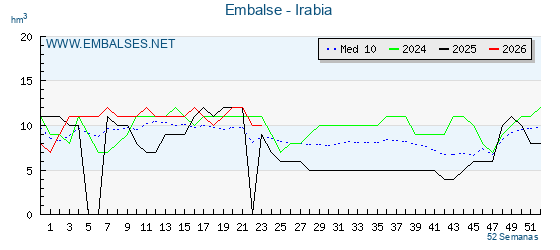 Pantano IRABIA . Grafico anual, con datos semanales. Se muestran los datos del año en curso, del año anterior y de la media de los ultimos años del pantano IRABIA