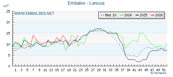 Pantano LANUZA . Grafico anual, con datos semanales. Se muestran los datos del año en curso, del año anterior y de la media de los ultimos años del pantano LANUZA