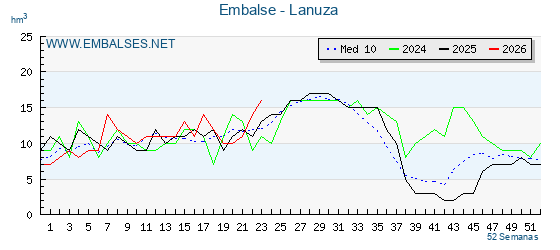 Pantano LANUZA . Grafico anual, con datos semanales. Se muestran los datos del año en curso, del año anterior y de la media de los ultimos años del pantano LANUZA