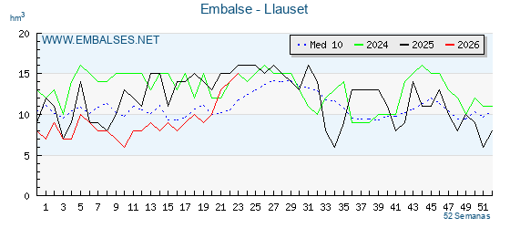 Pantano LLAUSET . Grafico anual, con datos semanales. Se muestran los datos del año en curso, del año anterior y de la media de los ultimos años del pantano LLAUSET