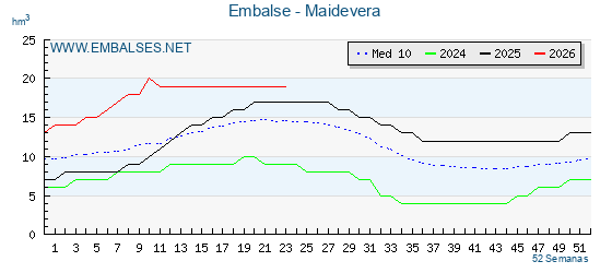 Pantano MAIDEVERA . Grafico anual, con datos semanales. Se muestran los datos del año en curso, del año anterior y de la media de los ultimos años del pantano MAIDEVERA