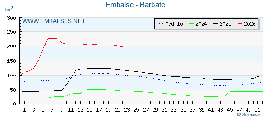 Pantano BARBATE . Grafico anual, con datos semanales. Se muestran los datos del año en curso, del año anterior y de la media de los ultimos años del pantano BARBATE
