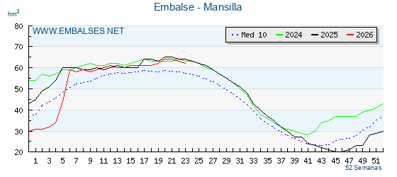 Pantano MANSILLA . Grafico anual, con datos semanales. Se muestran los datos del año en curso, del año anterior y de la media de los ultimos años del pantano MANSILLA