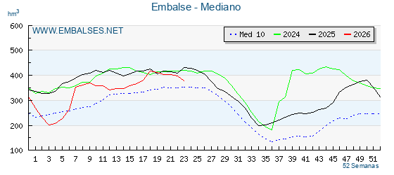 Pantano MEDIANO . Grafico anual, con datos semanales. Se muestran los datos del año en curso, del año anterior y de la media de los ultimos años del pantano MEDIANO