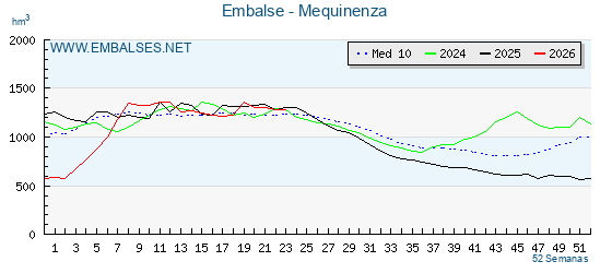 Pantano MEQUINENZA . Grafico anual, con datos semanales. Se muestran los datos del año en curso, del año anterior y de la media de los ultimos años del pantano MEQUINENZA