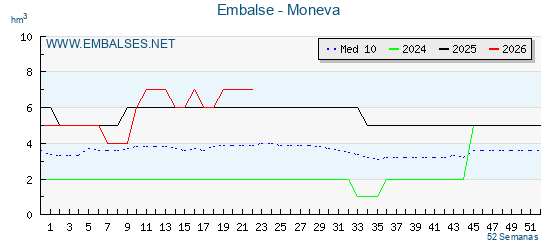 Pantano MONEVA . Grafico anual, con datos semanales. Se muestran los datos del año en curso, del año anterior y de la media de los ultimos años del pantano MONEVA