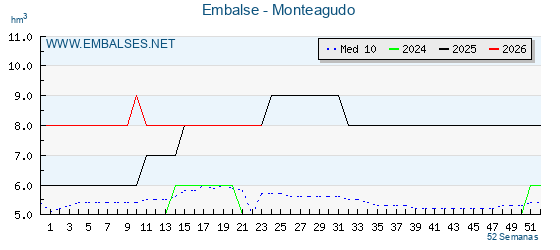 Pantano MONTEAGUDO . Grafico anual, con datos semanales. Se muestran los datos del año en curso, del año anterior y de la media de los ultimos años del pantano MONTEAGUDO