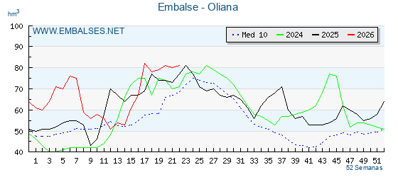 Pantano OLIANA . Grafico anual, con datos semanales. Se muestran los datos del año en curso, del año anterior y de la media de los ultimos años del pantano OLIANA