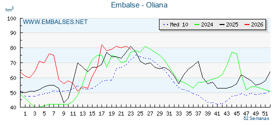 Pantano OLIANA . Grafico anual, con datos semanales. Se muestran los datos del año en curso, del año anterior y de la media de los ultimos años del pantano OLIANA