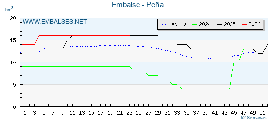 Pantano PENA . Grafico anual, con datos semanales. Se muestran los datos del año en curso, del año anterior y de la media de los ultimos años del pantano PENA