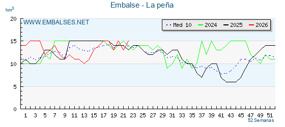Pantano LA PEÑA . Grafico anual, con datos semanales. Se muestran los datos del año en curso, del año anterior y de la media de los ultimos años del pantano LA PEÑA