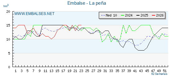 Pantano LA PEÑA . Grafico anual, con datos semanales. Se muestran los datos del año en curso, del año anterior y de la media de los ultimos años del pantano LA PEÑA