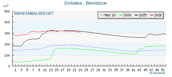 Pantano BEMBEZAR . Grafico anual, con datos semanales. Se muestran los datos del año en curso, del año anterior y de la media de los ultimos años del pantano BEMBEZAR