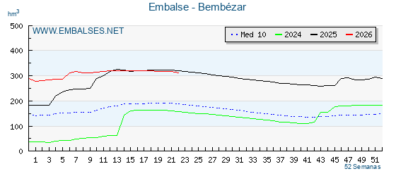 Pantano BEMBEZAR . Grafico anual, con datos semanales. Se muestran los datos del año en curso, del año anterior y de la media de los ultimos años del pantano BEMBEZAR