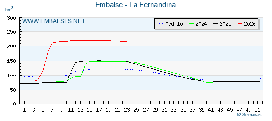 Pantano LA FERNANDINA . Grafico anual, con datos semanales. Se muestran los datos del año en curso, del año anterior y de la media de los ultimos años del pantano LA FERNANDINA
