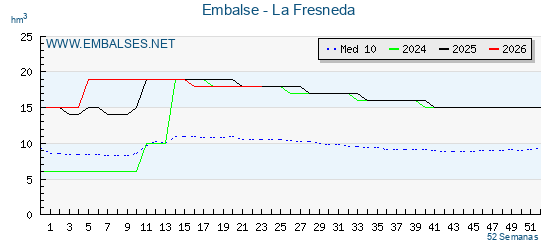 Pantano LA FRESNEDA . Grafico anual, con datos semanales. Se muestran los datos del año en curso, del año anterior y de la media de los ultimos años del pantano LA FRESNEDA