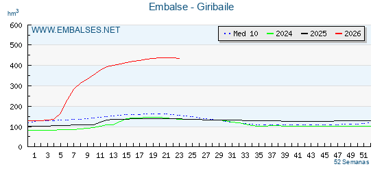 Pantano GIRIBAILE . Grafico anual, con datos semanales. Se muestran los datos del año en curso, del año anterior y de la media de los ultimos años del pantano GIRIBAILE