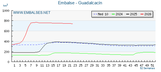 Pantano GUADALCACIN . Grafico anual, con datos semanales. Se muestran los datos del año en curso, del año anterior y de la media de los ultimos años del pantano GUADALCACIN