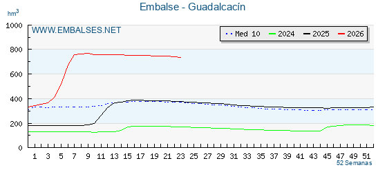Pantano GUADALCACIN . Grafico anual, con datos semanales. Se muestran los datos del año en curso, del año anterior y de la media de los ultimos años del pantano GUADALCACIN